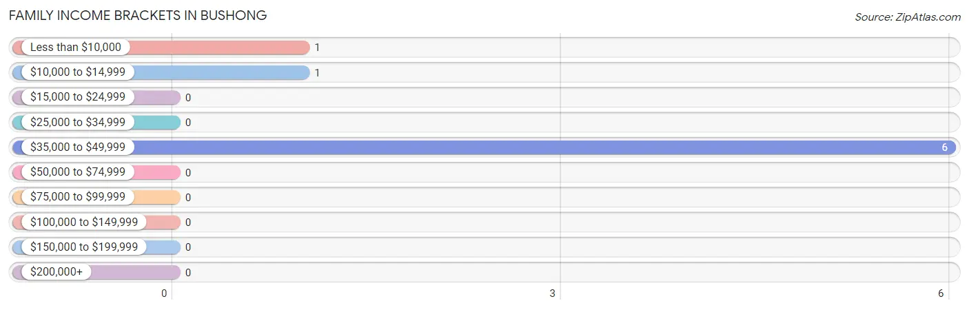 Family Income Brackets in Bushong