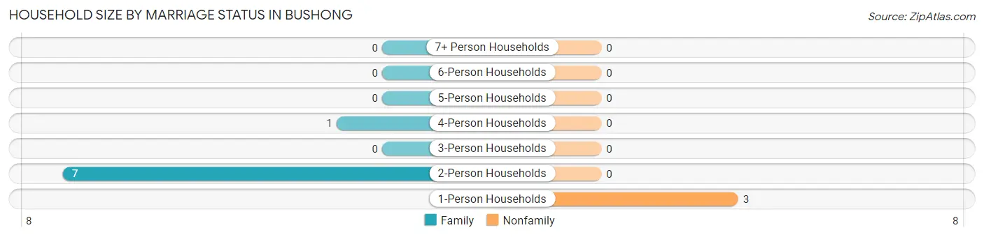 Household Size by Marriage Status in Bushong