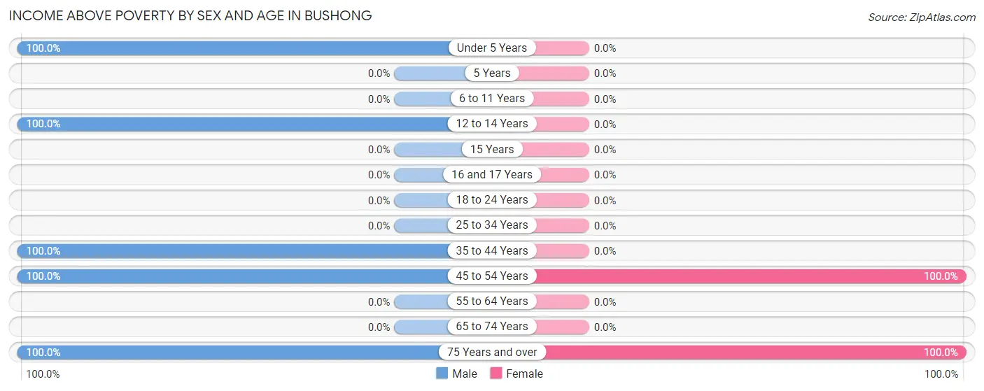 Income Above Poverty by Sex and Age in Bushong