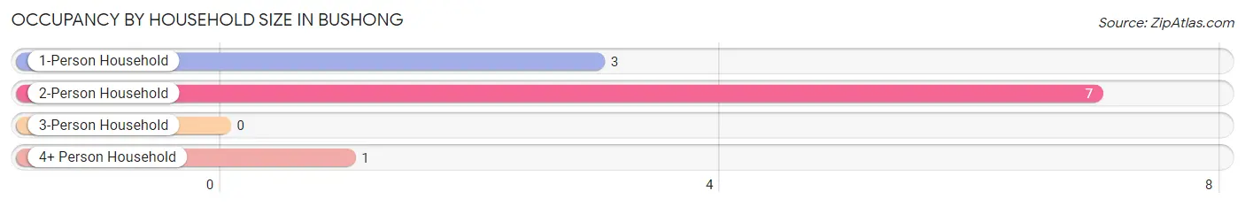 Occupancy by Household Size in Bushong