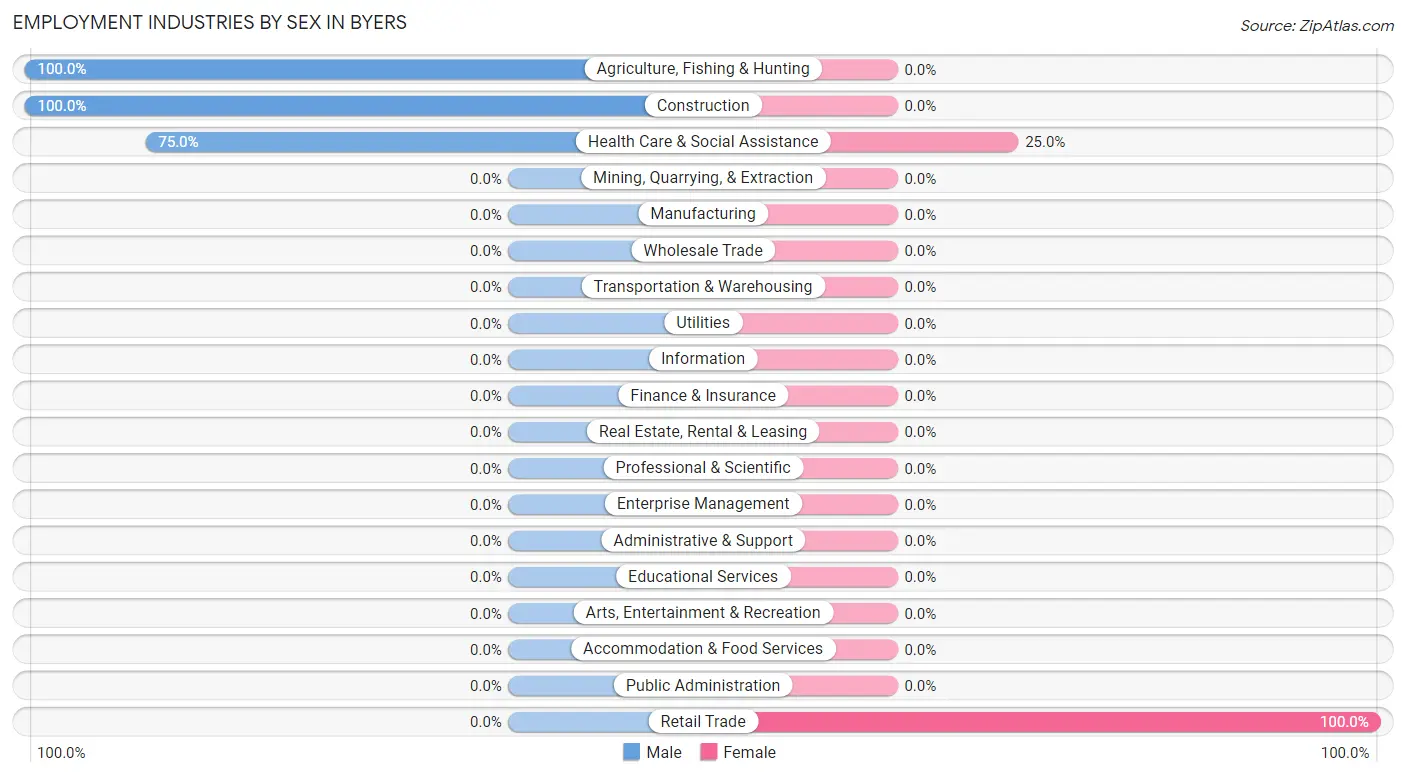 Employment Industries by Sex in Byers