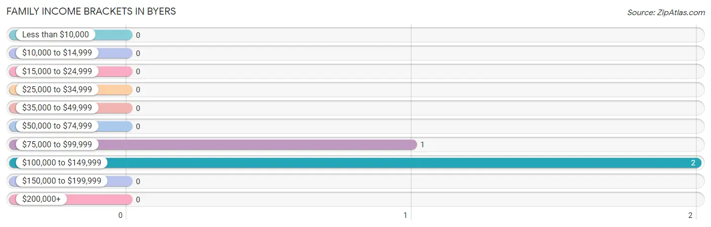 Family Income Brackets in Byers