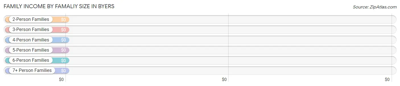 Family Income by Famaliy Size in Byers