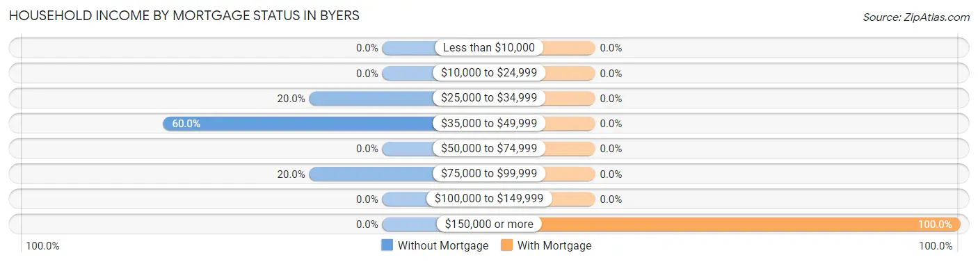 Household Income by Mortgage Status in Byers