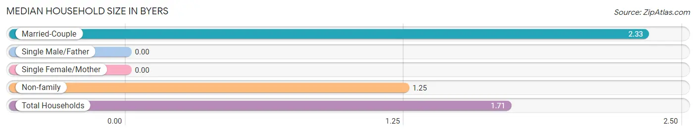 Median Household Size in Byers