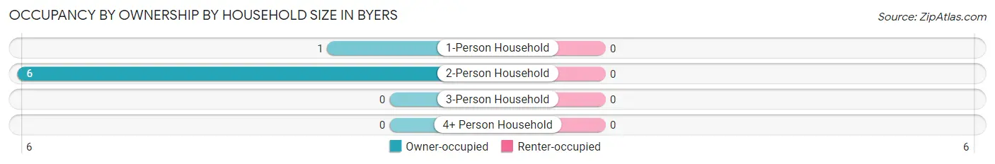 Occupancy by Ownership by Household Size in Byers