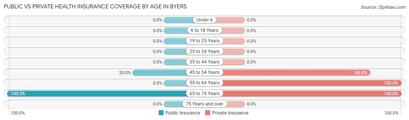 Public vs Private Health Insurance Coverage by Age in Byers