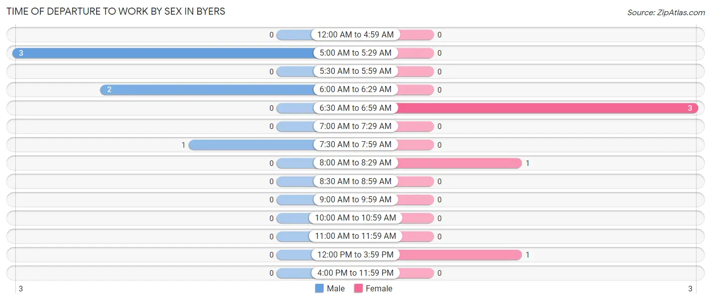 Time of Departure to Work by Sex in Byers