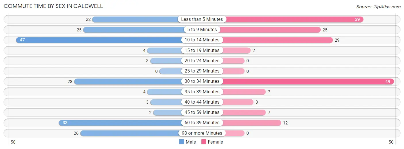 Commute Time by Sex in Caldwell