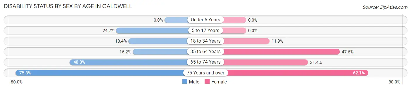 Disability Status by Sex by Age in Caldwell
