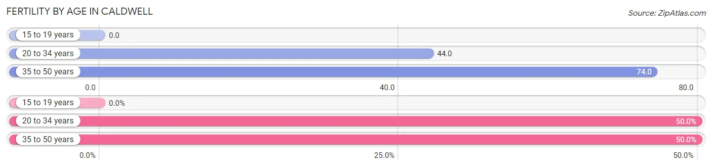 Female Fertility by Age in Caldwell