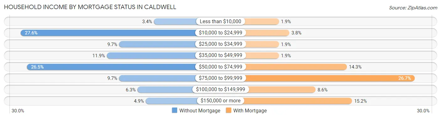 Household Income by Mortgage Status in Caldwell