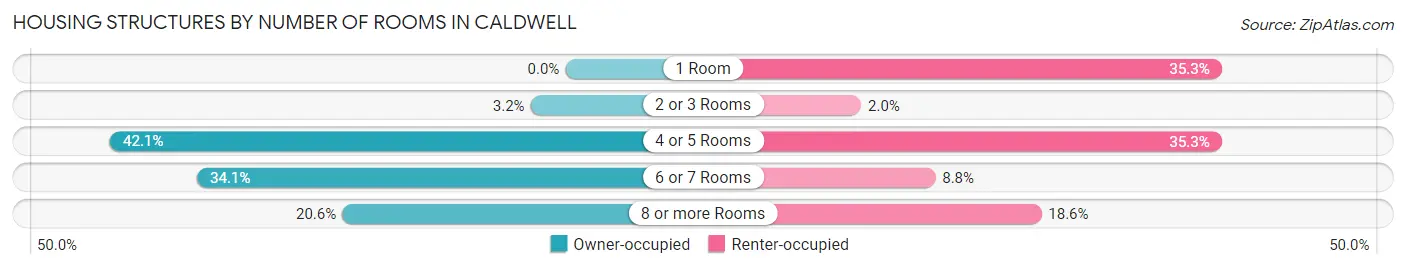 Housing Structures by Number of Rooms in Caldwell