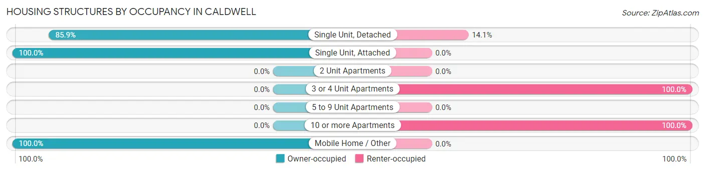 Housing Structures by Occupancy in Caldwell