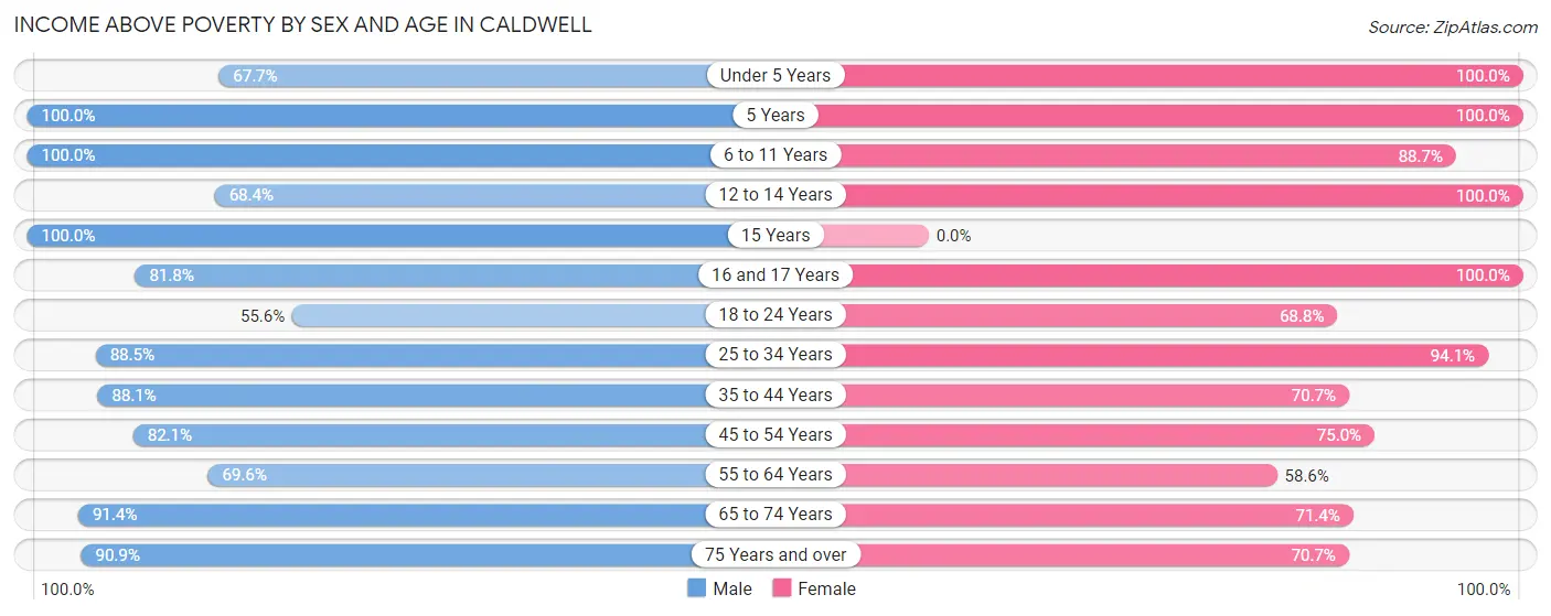 Income Above Poverty by Sex and Age in Caldwell