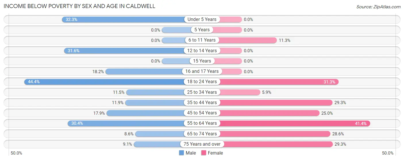 Income Below Poverty by Sex and Age in Caldwell