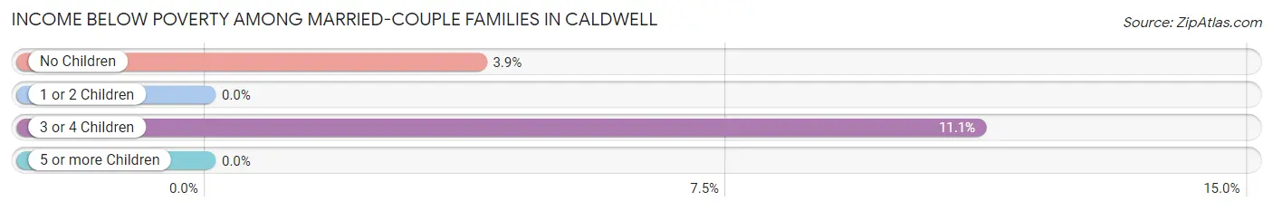 Income Below Poverty Among Married-Couple Families in Caldwell