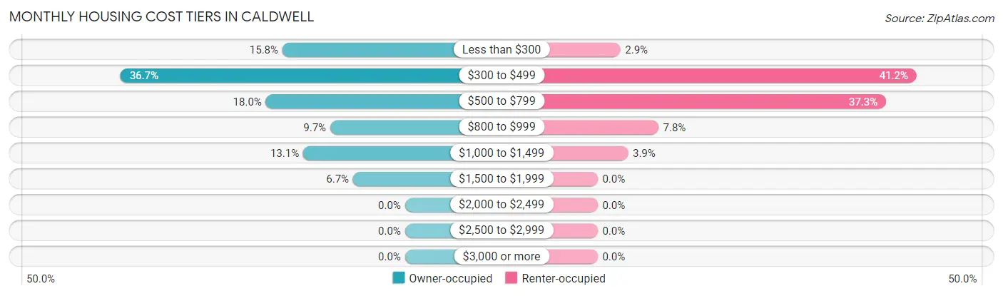 Monthly Housing Cost Tiers in Caldwell