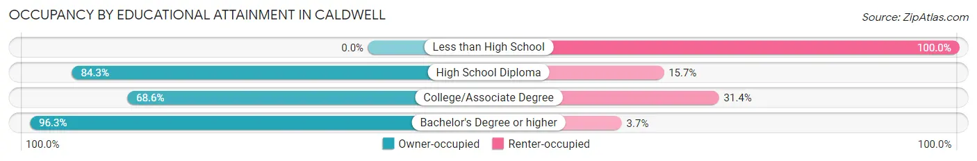 Occupancy by Educational Attainment in Caldwell