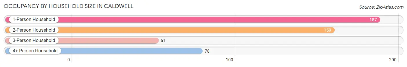 Occupancy by Household Size in Caldwell