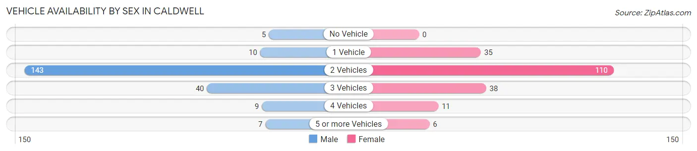 Vehicle Availability by Sex in Caldwell