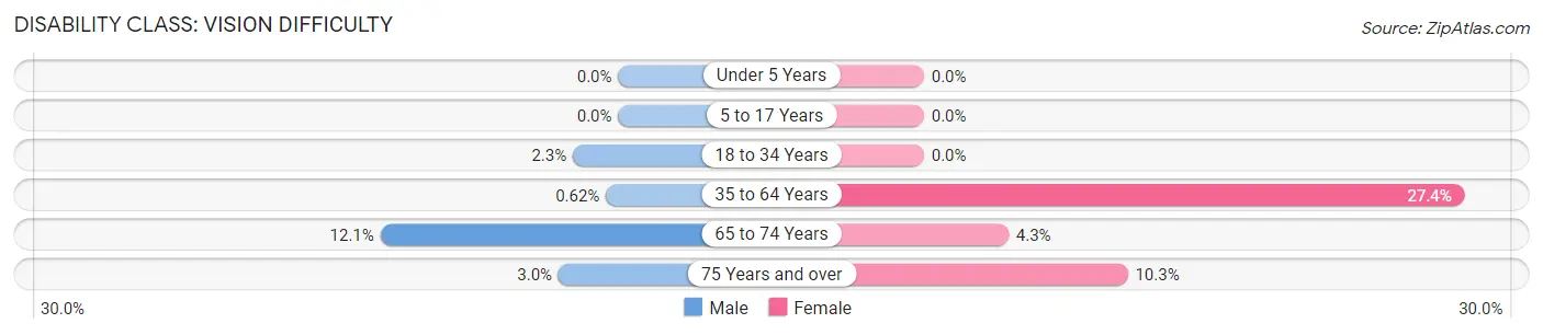 Disability in Caldwell: <span>Vision Difficulty</span>