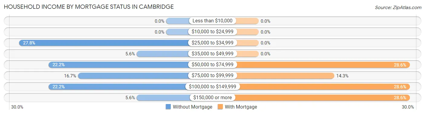Household Income by Mortgage Status in Cambridge