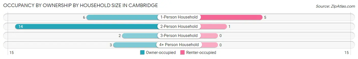 Occupancy by Ownership by Household Size in Cambridge
