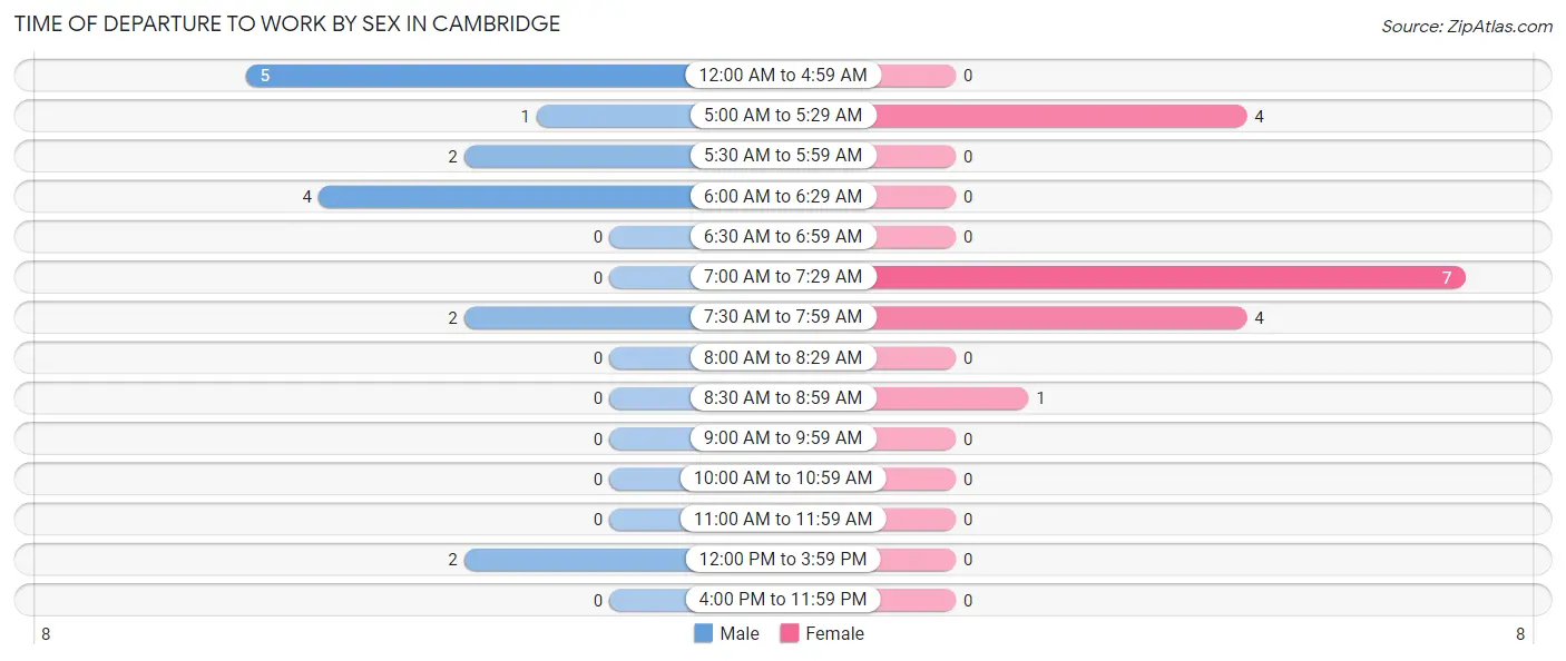 Time of Departure to Work by Sex in Cambridge