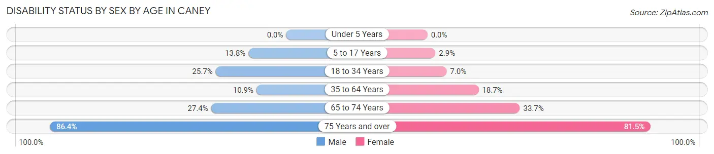 Disability Status by Sex by Age in Caney
