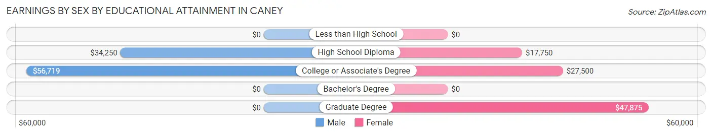 Earnings by Sex by Educational Attainment in Caney