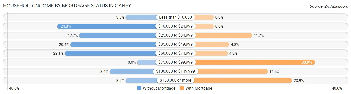 Household Income by Mortgage Status in Caney