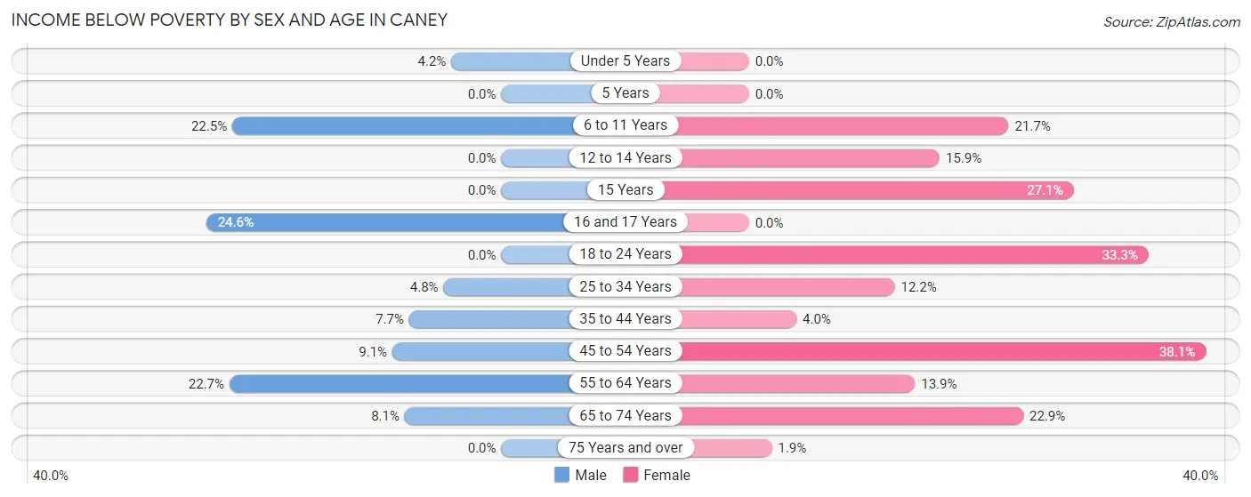 Income Below Poverty by Sex and Age in Caney