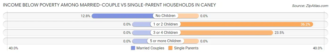 Income Below Poverty Among Married-Couple vs Single-Parent Households in Caney