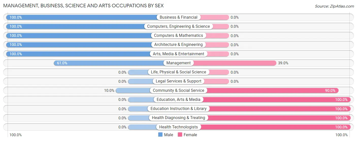 Management, Business, Science and Arts Occupations by Sex in Caney