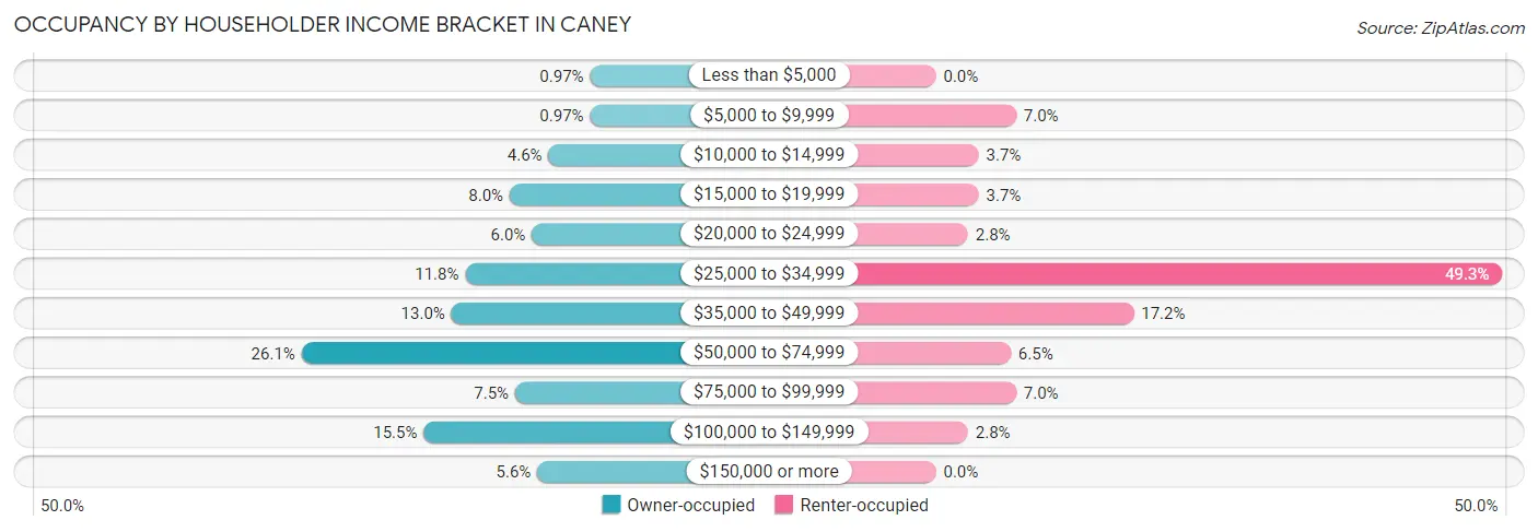 Occupancy by Householder Income Bracket in Caney