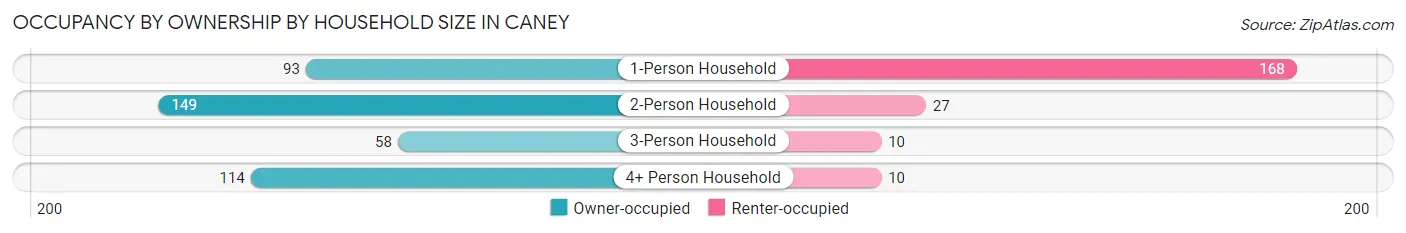 Occupancy by Ownership by Household Size in Caney