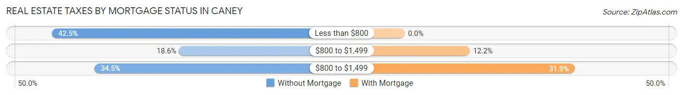 Real Estate Taxes by Mortgage Status in Caney