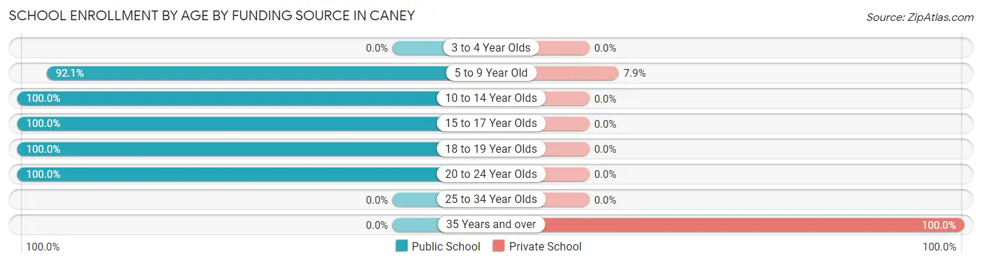 School Enrollment by Age by Funding Source in Caney