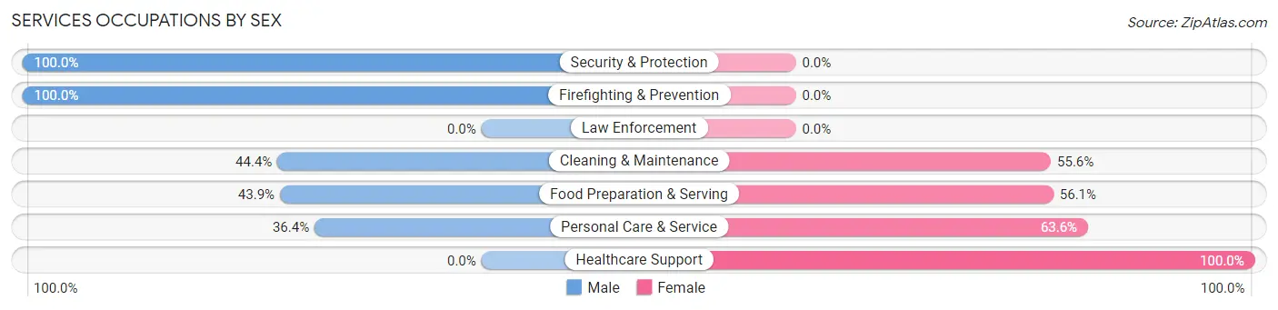 Services Occupations by Sex in Caney