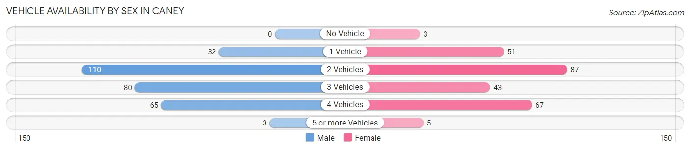 Vehicle Availability by Sex in Caney