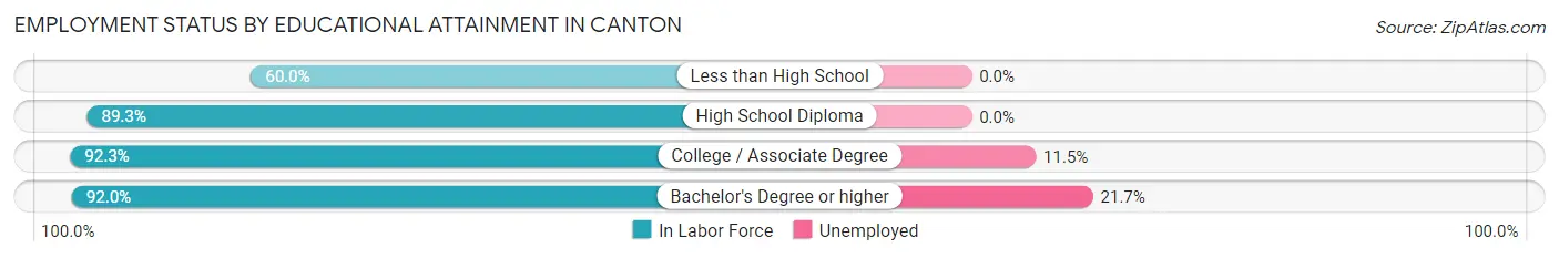 Employment Status by Educational Attainment in Canton