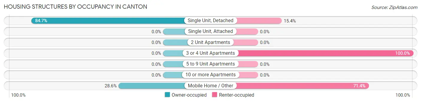 Housing Structures by Occupancy in Canton