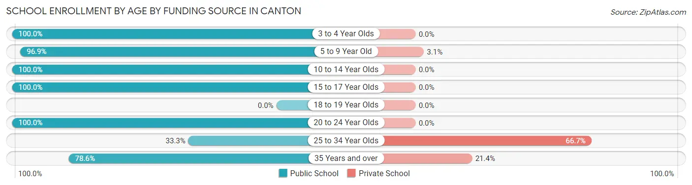 School Enrollment by Age by Funding Source in Canton