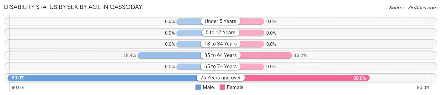 Disability Status by Sex by Age in Cassoday