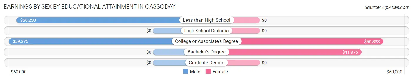 Earnings by Sex by Educational Attainment in Cassoday