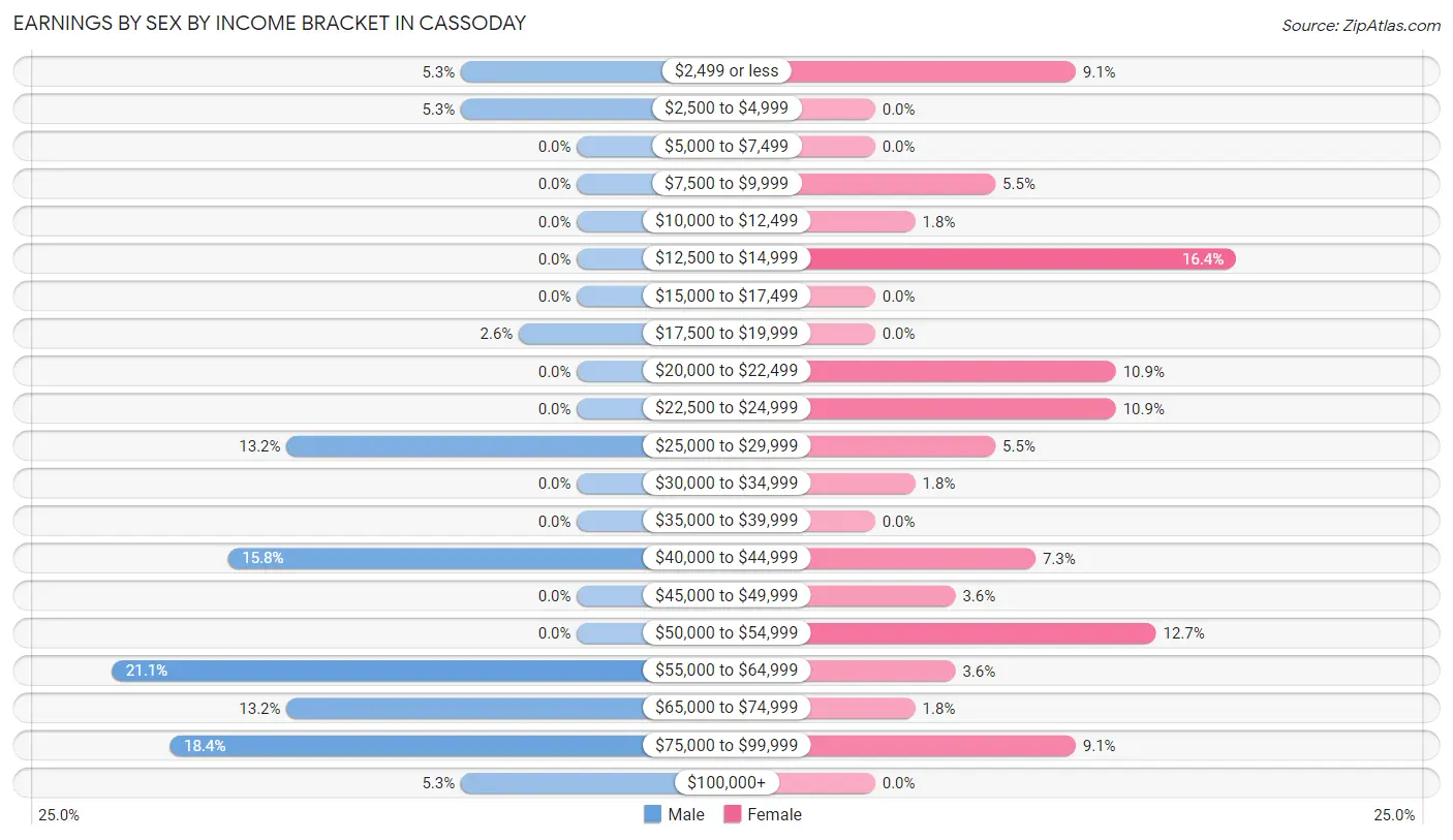 Earnings by Sex by Income Bracket in Cassoday
