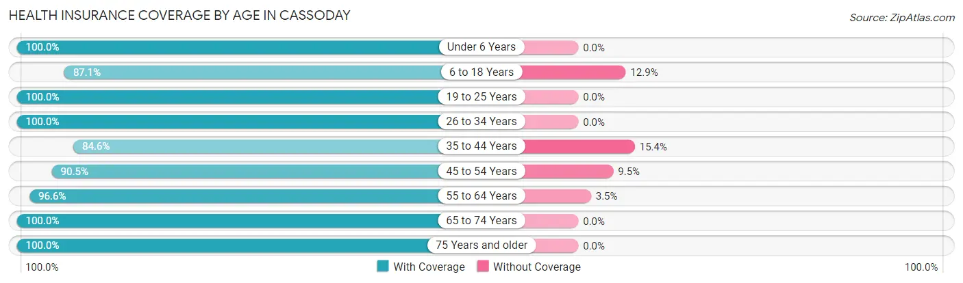 Health Insurance Coverage by Age in Cassoday