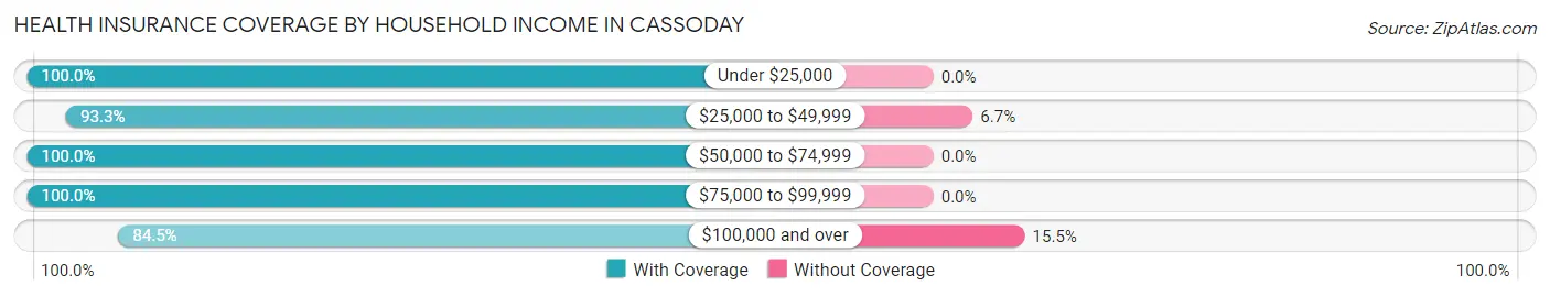 Health Insurance Coverage by Household Income in Cassoday