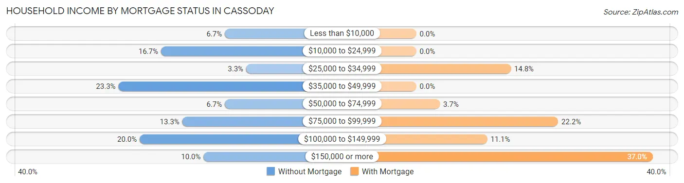 Household Income by Mortgage Status in Cassoday